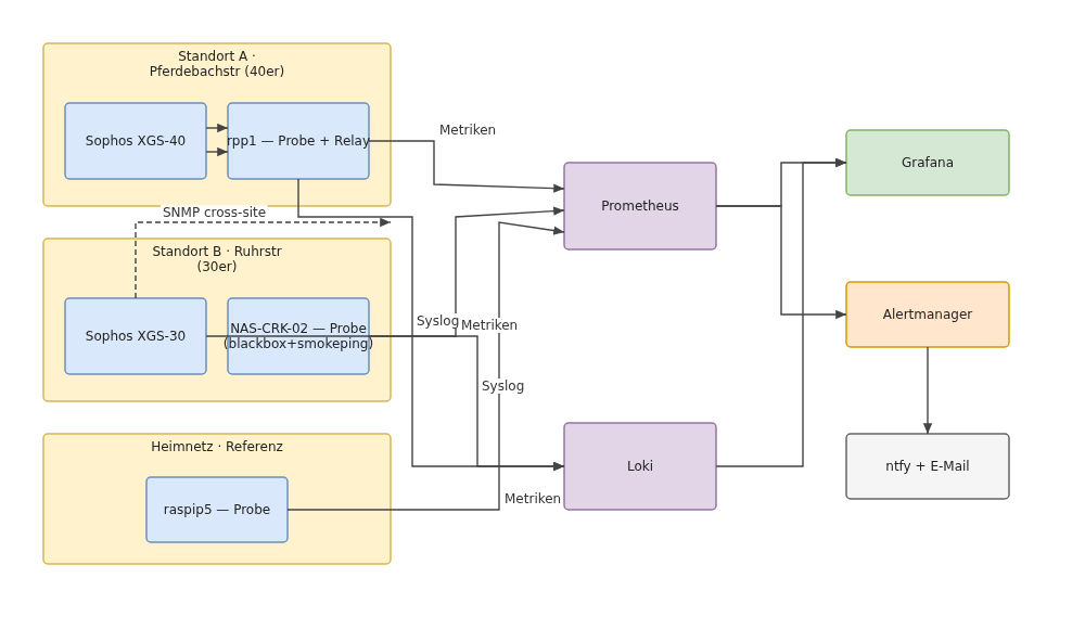 Datenfluss draw.io-Vorschau